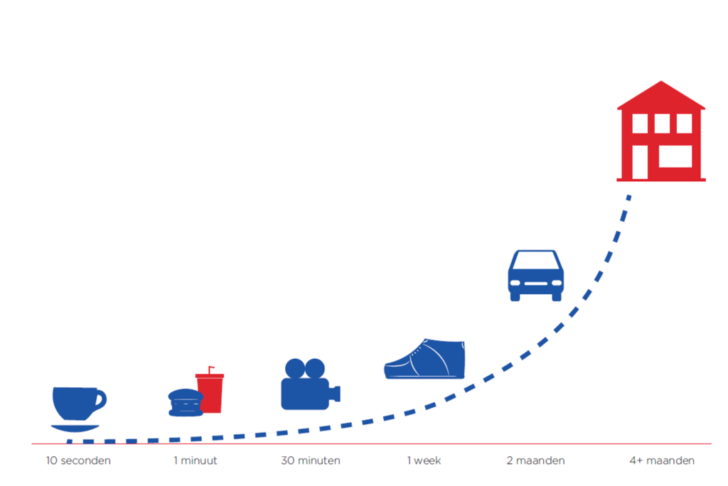 House Buying process